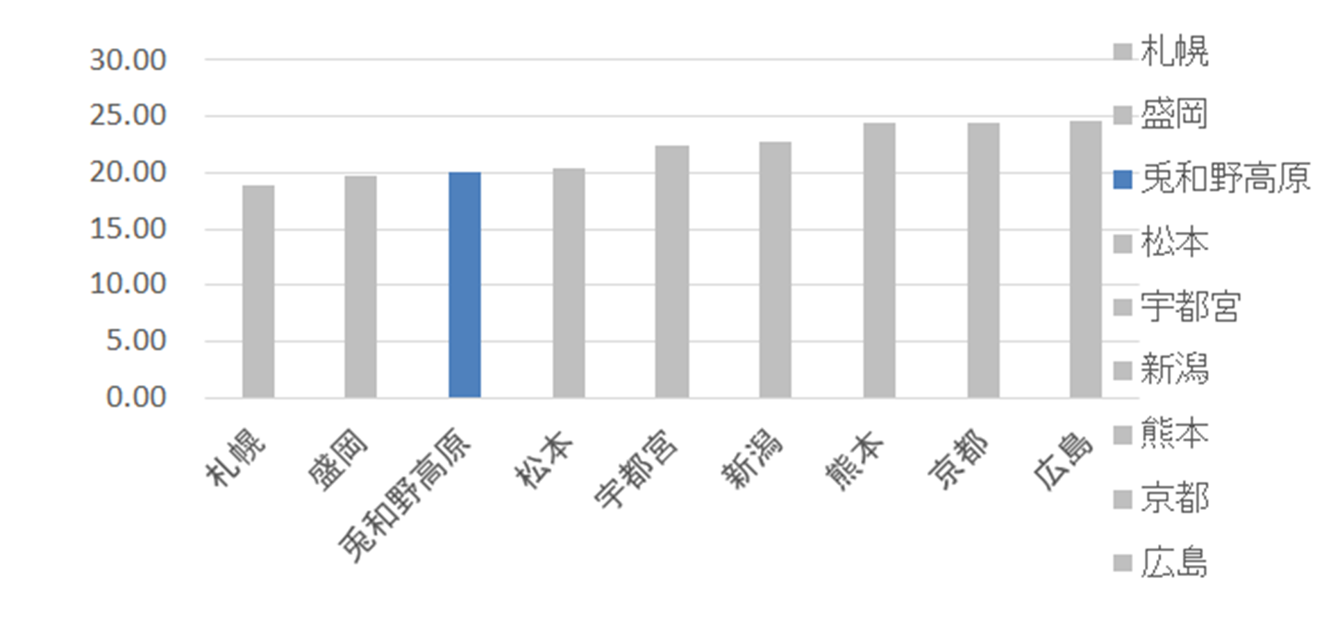 登熟期（7-9月)の5年平均最低気温グラフ
